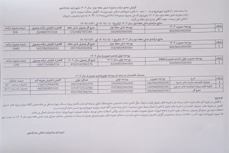 گزارش جامع درآمد و هزینه شش ماهه دوم سال 1404