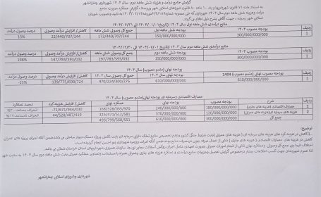 گزارش جامع درآمد و هزینه شش ماهه دوم سال 1404 گزارش جامع درآمد و هزینه شش ماهه دوم سال 1404